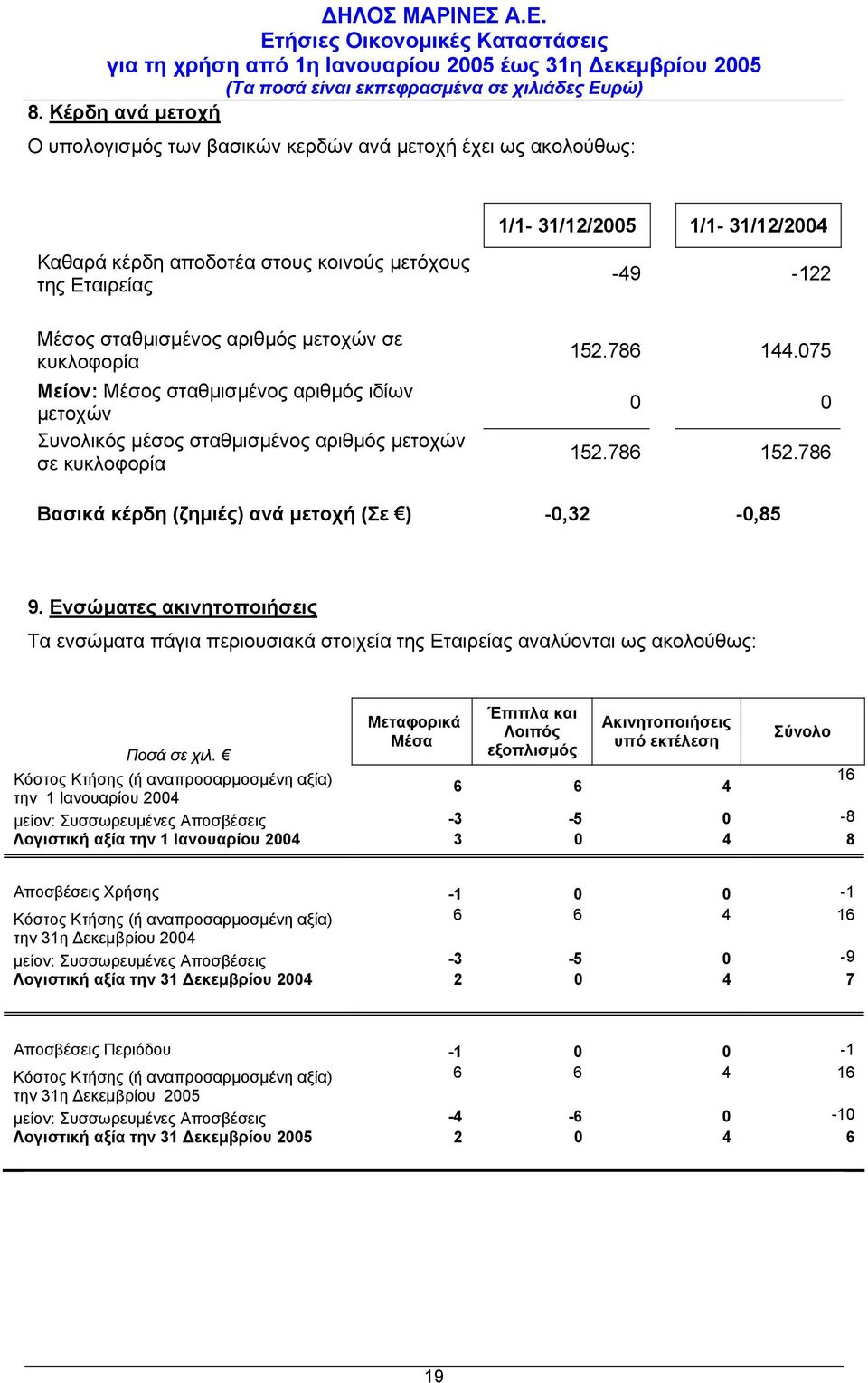 786 Βασικά κέρδη (ζηµιές) ανά µετοχή (Σε ) -0,32-0,85 9. Ενσώµατες ακινητοποιήσεις Τα ενσώµατα πάγια περιουσιακά στοιχεία της Εταιρείας αναλύονται ως ακολούθως: Ποσά σε χιλ.