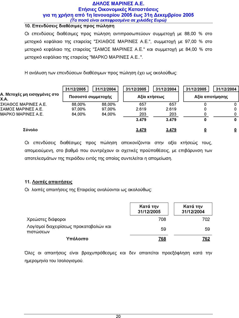 Μετοχές µη εισηγµένες στο Χ.Α. Ποσοστό συµµετοχής Αξία κτήσεως Αξία αποτίµησης ΣΚΙΑΘΟΣ ΜΑΡΙΝΕΣ Α.Ε. 88,00% 88,00% 657 657 0 0 ΣΑΜΟΣ ΜΑΡΙΝΕΣ Α.Ε. 97,00% 97,00% 2.619 2.619 0 0 ΜΑΡΚΟ ΜΑΡΙΝΕΣ Α.Ε. 84,00% 84,00% 203 203 0 0 3.