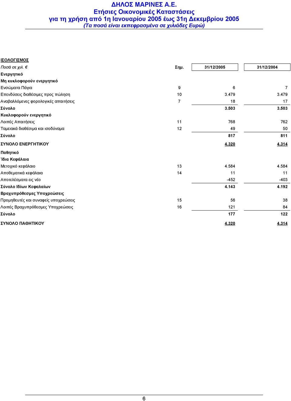 503 Κυκλοφορούν ενεργητικό Λοιπές Απαιτήσεις 11 768 762 Ταµειακά διαθέσιµα και ισοδύναµα 12 49 50 Σύνολο 817 811 ΣΥΝΟΛΟ ΕΝΕΡΓΗΤΙΚΟΥ 4.320 4.