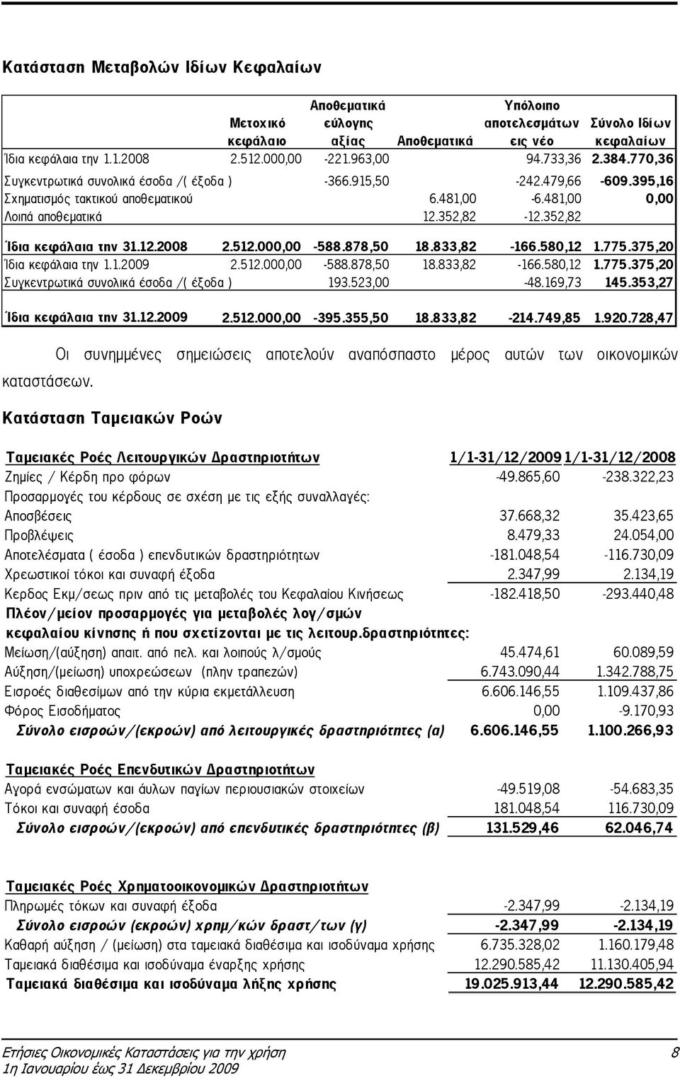 352,82 Ίδια κεφάλαια την 31.12.2008 2.512.000,00-588.878,50 18.833,82-166.580,12 1.775.375,20 Ίδια κεφάλαια την 1.1.2009 2.512.000,00-588.878,50 18.833,82-166.580,12 1.775.375,20 Συγκεντρωτικά συνολικά έσοδα /( έξοδα ) 193.