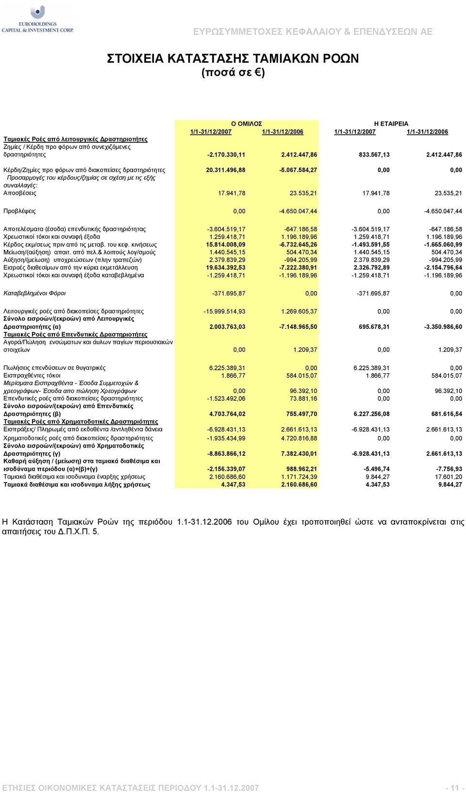 584,27 0,00 0,00 Προσαρμογές του κέρδους/ζημίας σε σχέση με τις εξής συναλλαγές: Aποσβέσεις 17.941,78 23.535,21 17.941,78 23.535,21 Προβλέψεις 0,00-4.650.