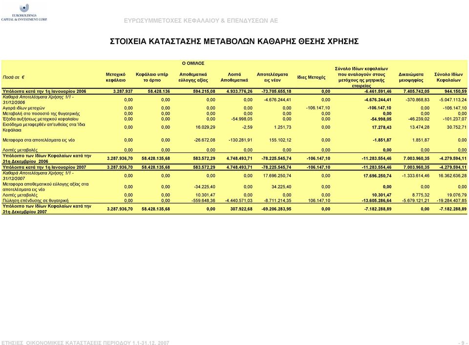 705.655,18 0,00-6.461.591,46 7.405.742,05 944.150,59 Καθαρά Αποτελέσματα Χρήσης 1/1-31/12/2006 0,00 0,00 0,00 0,00-4.676.244,41 0,00-4.676.244,41-370.868,83-5.047.