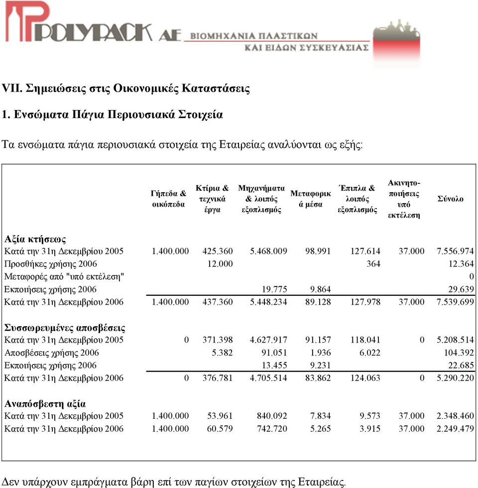 Έπιπλα & λοιπός εξοπλισµός Ακινητοποιήσεις υπό εκτέλεση Σύνολο Αξία κτήσεως Κατά την 31η εκεµβρίου 2005 1.400.000 425.360 5.468.009 98.991 127.614 37.000 7.556.974 Προσθήκες χρήσης 2006 12.000 364 12.