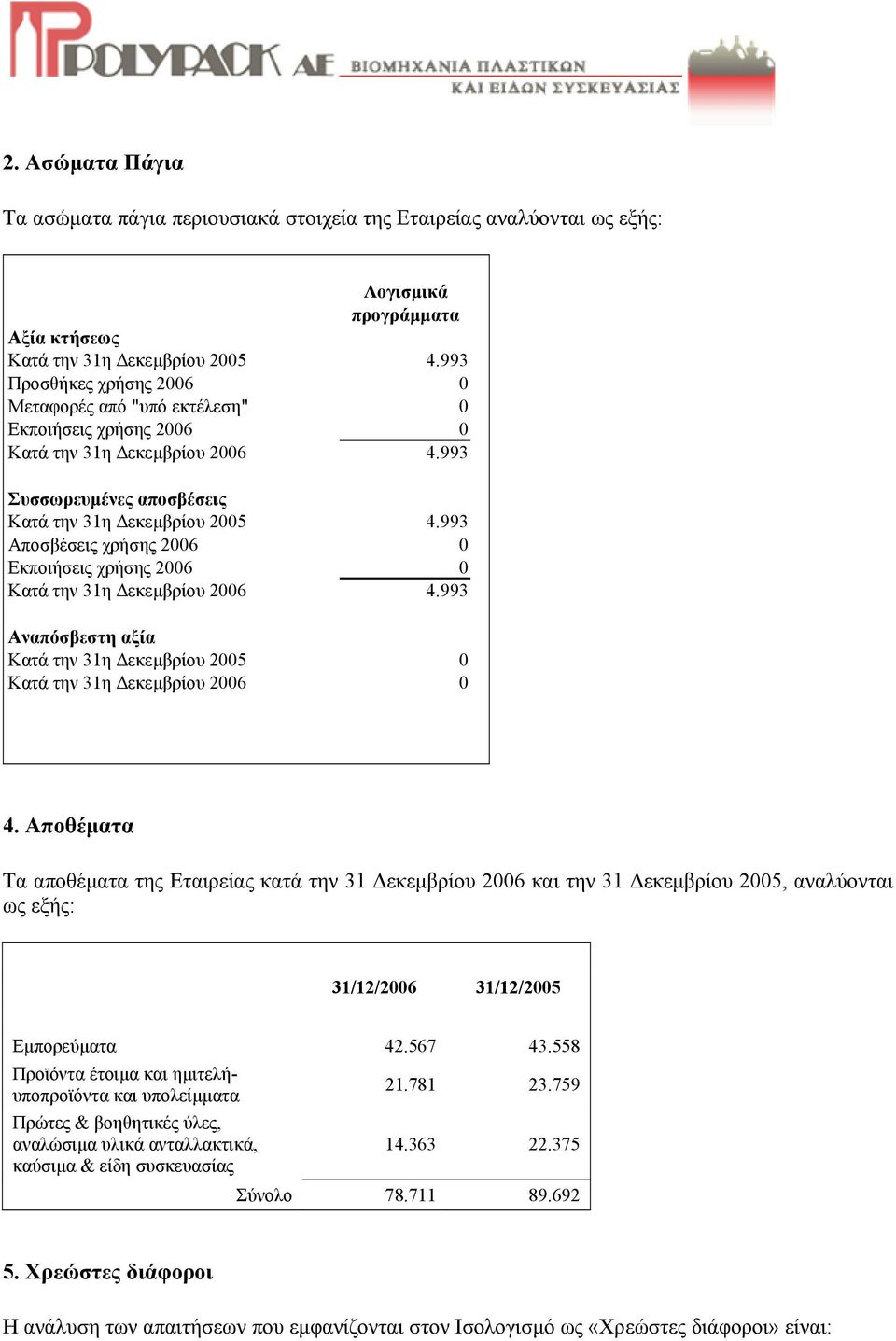 993 Αποσβέσεις χρήσης 2006 0 Εκποιήσεις χρήσης 2006 0 Κατά την 31η εκεµβρίου 2006 4.993 Αναπόσβεστη αξία Κατά την 31η εκεµβρίου 2005 0 Κατά την 31η εκεµβρίου 2006 0 4.