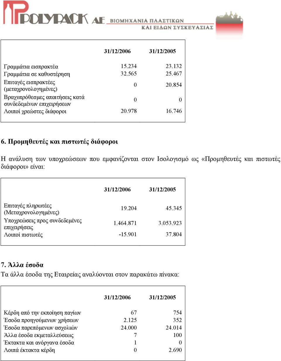Προµηθευτές και πιστωτές διάφοροι Η ανάλυση των υποχρεώσεων που εµφανίζονται στον Ισολογισµό ως «Προµηθευτές και πιστωτές διάφοροι» είναι: 31/12/2006 31/12/2005 Επιταγές πληρωτέες