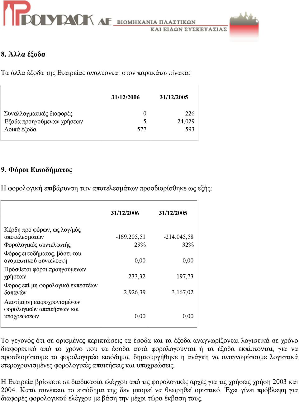 045,58 Φορολογικός συντελεστής 29% 32% Φόρος εισοδήµατος, βάσει του ονοµαστικού συντελεστή 0,00 0,00 Πρόσθετοι φόροι προηγούµενων χρήσεων 233,32 197,73 Φόρος επί µη φορολογικά εκπεστέων δαπανών 2.