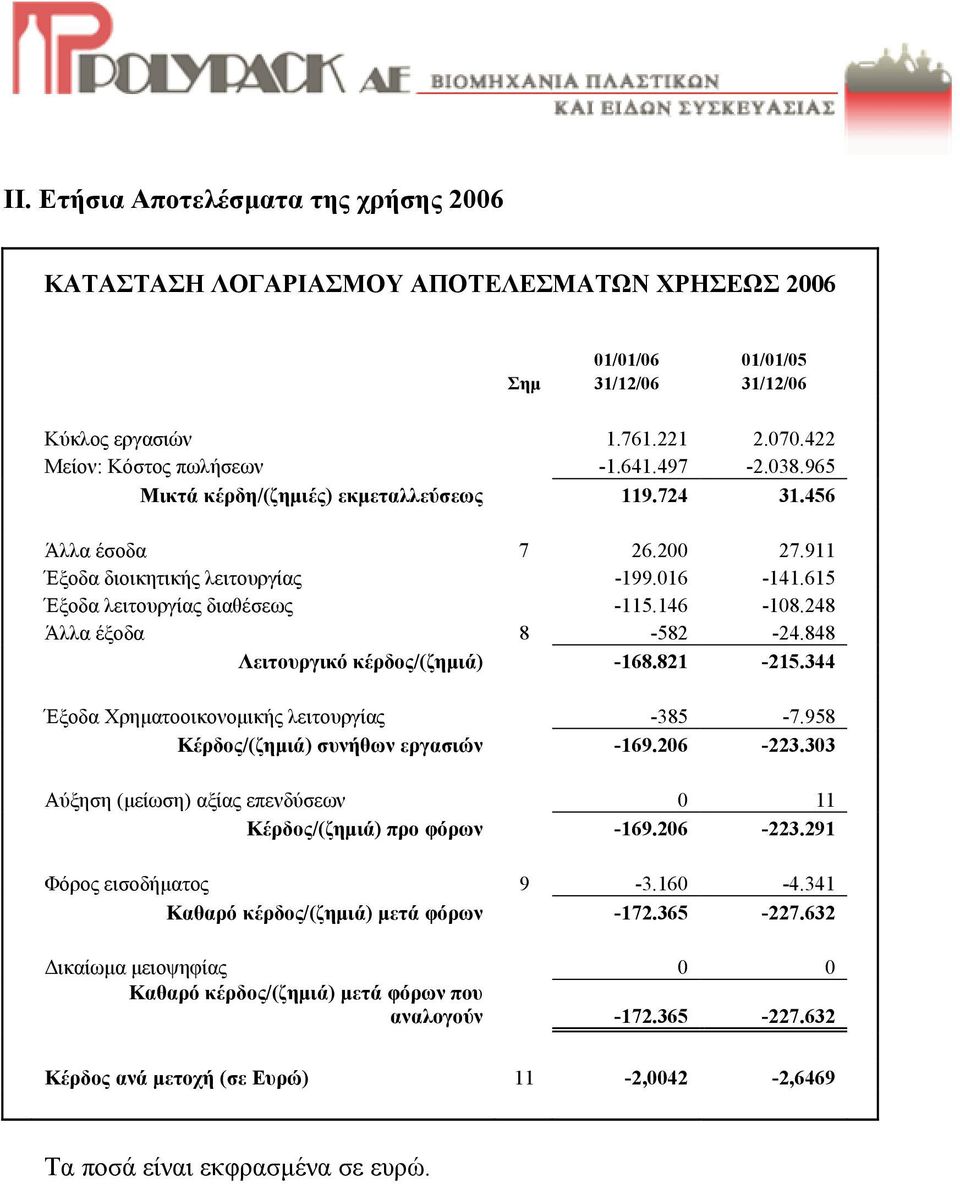 248 Άλλα έξοδα 8-582 -24.848 Λειτουργικό κέρδος/(ζηµιά) -168.821-215.344 Έξοδα Χρηµατοοικονοµικής λειτουργίας -385-7.958 Κέρδος/(ζηµιά) συνήθων εργασιών -169.206-223.