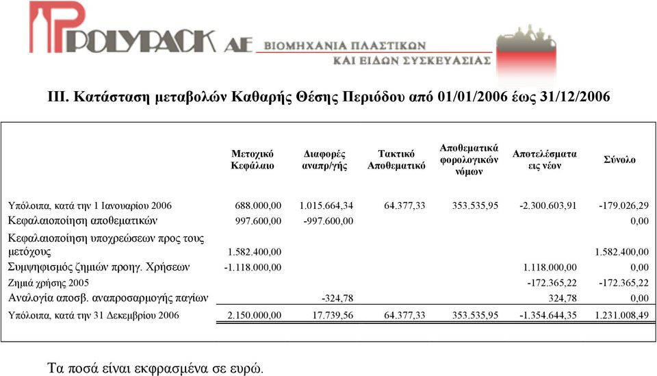 600,00 0,00 Κεφαλαιοποίηση υποχρεώσεων προς τους µετόχους 1.582.400,00 1.582.400,00 Συµψηφισµός ζηµιών προηγ. Χρήσεων -1.118.000,00 1.118.000,00 0,00 Ζηµιά χρήσης 2005-172.365,22-172.