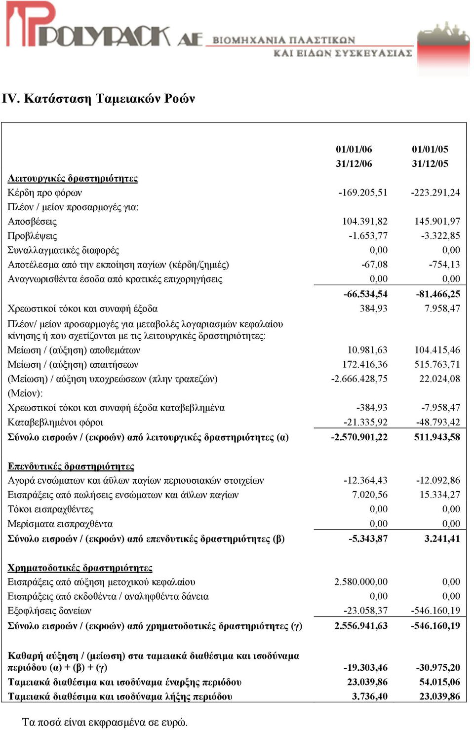 534,54-81.466,25 Χρεωστικοί τόκοι και συναφή έξοδα 384,93 7.