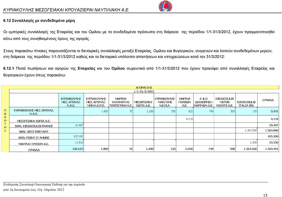 Στους παρακάτω πίνακες παρουσιάζονται οι διεταιρικές συναλλαγές μεταξύ Εταιρείας, Ομίλου και θυγατρικών, συγγενών και λοιπών συνδεδεμένων μερών, στη διάρκεια της