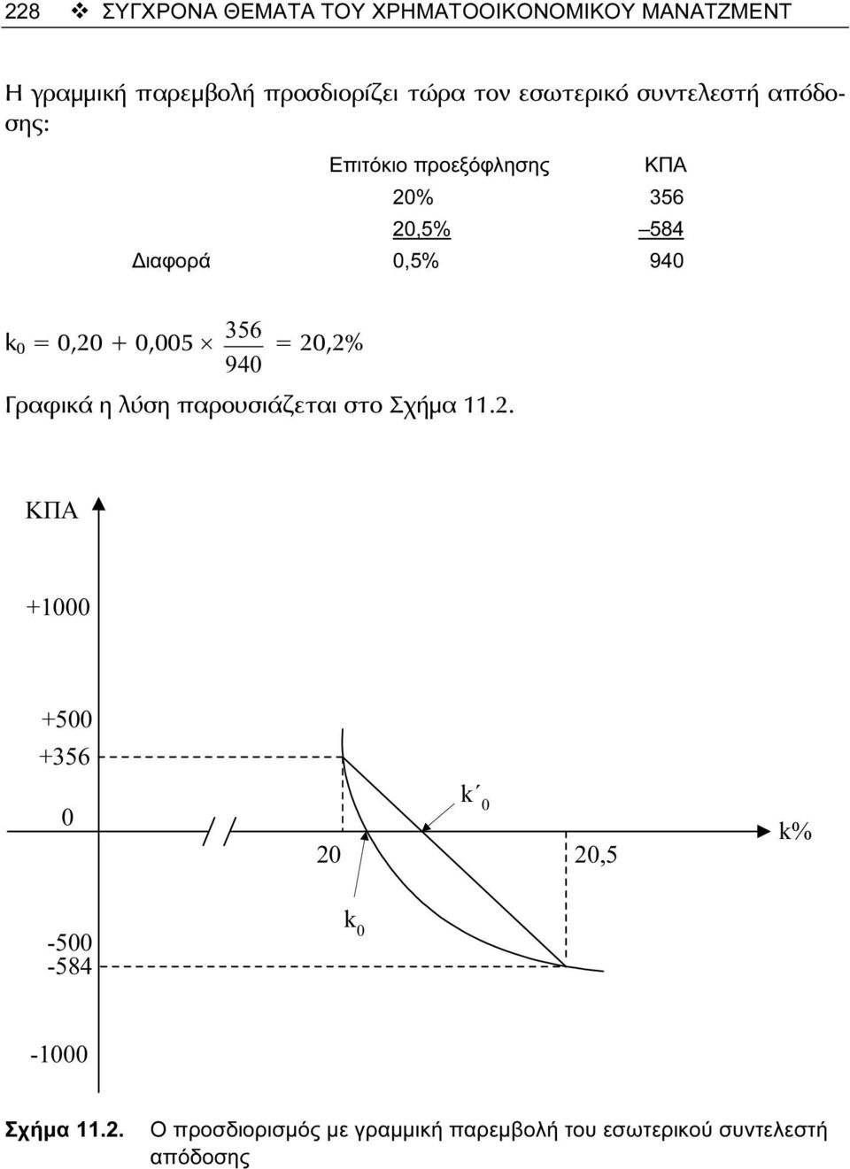 0,20 + 0,005 = 20,2% 940 Γραφικά η λύση παρουσιάζεται στο Σχήμα 11.2. KΠΑ +1000 +500 +356 0 20 k 0 20,5 k% -500-584 k 0-1000 Σχήμα 11.