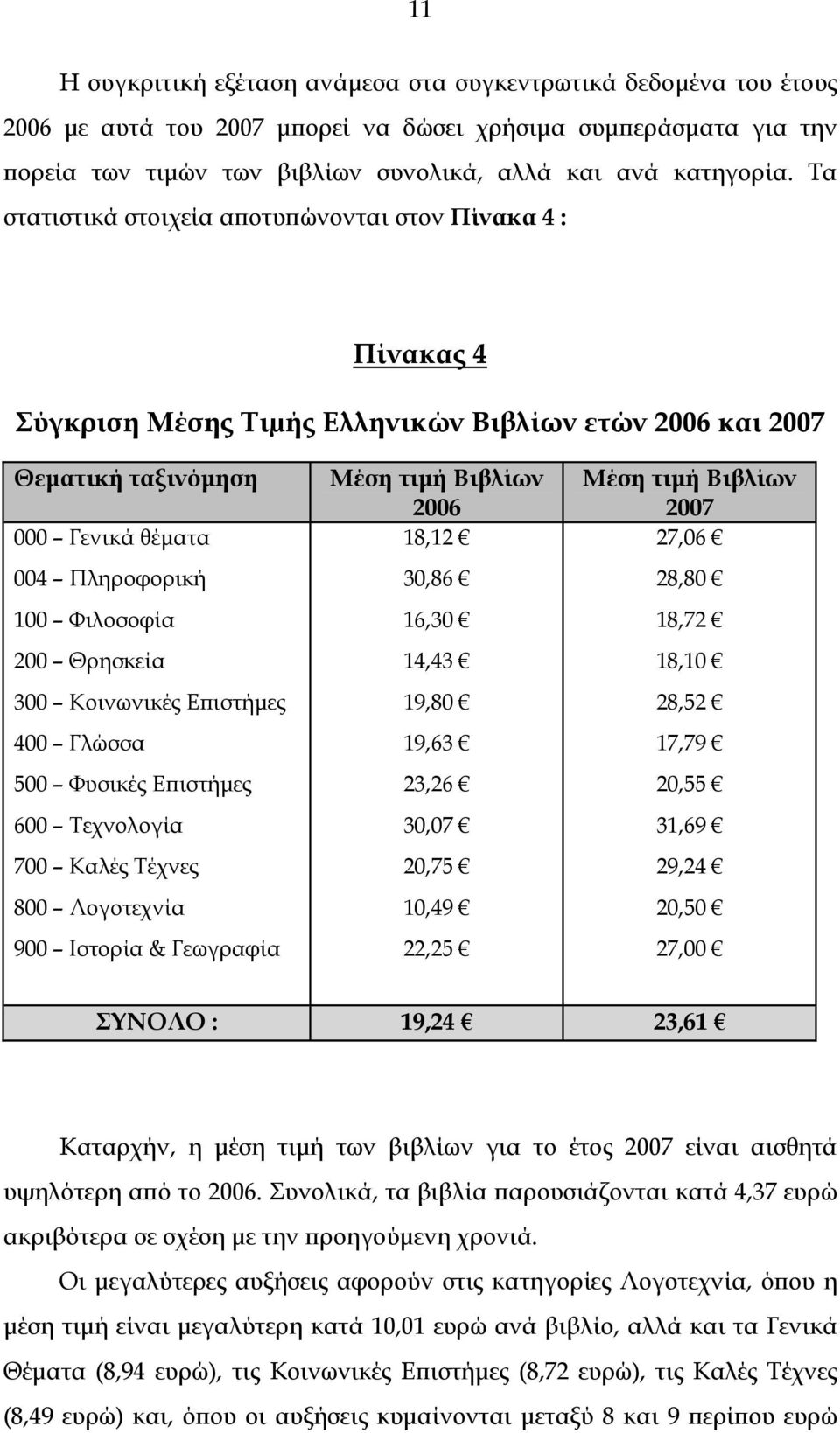 Επιστήμες 4 Γλώσσα 5 Φυσικές Επιστήμες 6 Τεχνολογία 7 Καλές Τέχνες 8 Λογοτεχνία 9 Ιστορία & Γεωγραφία Μέση τιμή Βιβλίων 6 18,12 3,86 16,3 14,43 19,8 19,63 23,26 3,7,75 1,49 22,25 Μέση τιμή Βιβλίων 7