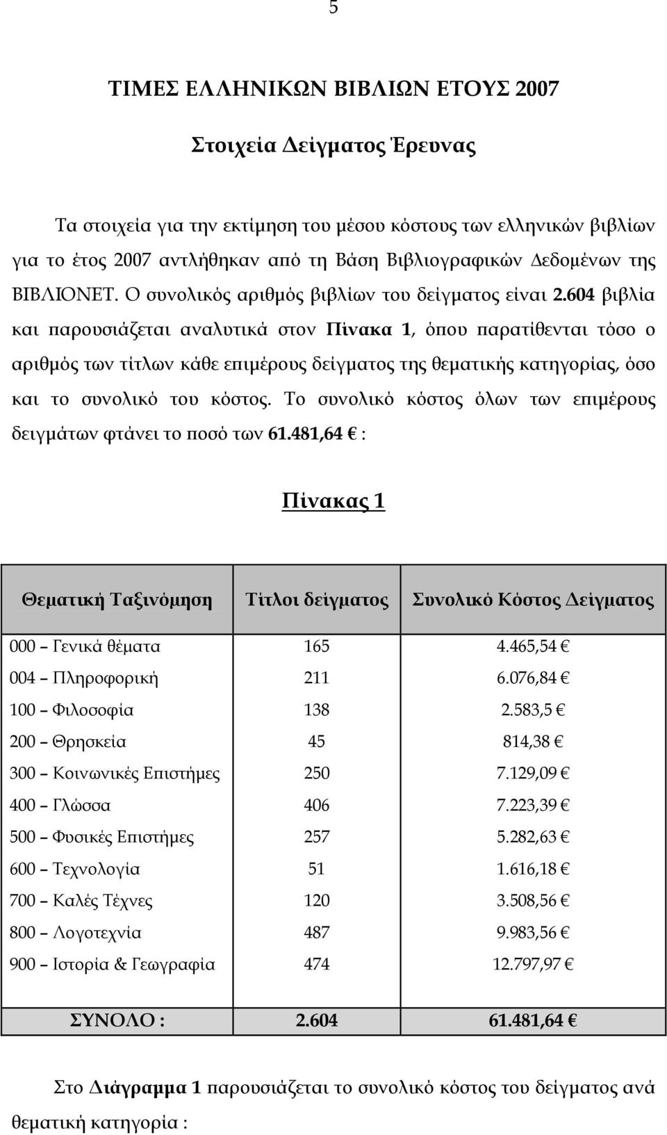 64 βιβλία και παρουσιάζεται αναλυτικά στον Πίνακα 1, όπου παρατίθενται τόσο ο αριθμός των τίτλων κάθε επιμέρους δείγματος της θεματικής κατηγορίας, όσο και το συνολικό του κόστος.