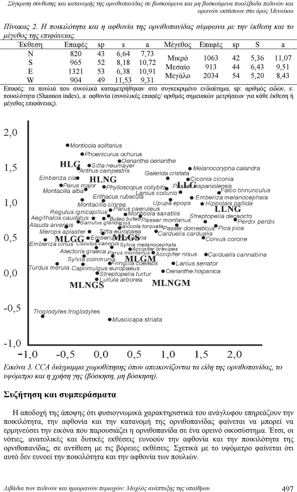 Επαφές: τα πουλιά που συνολικά καταμετρήθηκαν στο συγκεκριμένο ενδιαίτημα, sp: αριθμός ειδών, s: ποικιλότητα (Shannon index), a: αφθονία (συνολικές επαφές/ αριθμός σημειακών μετρήσεων για κάθε έκθεση