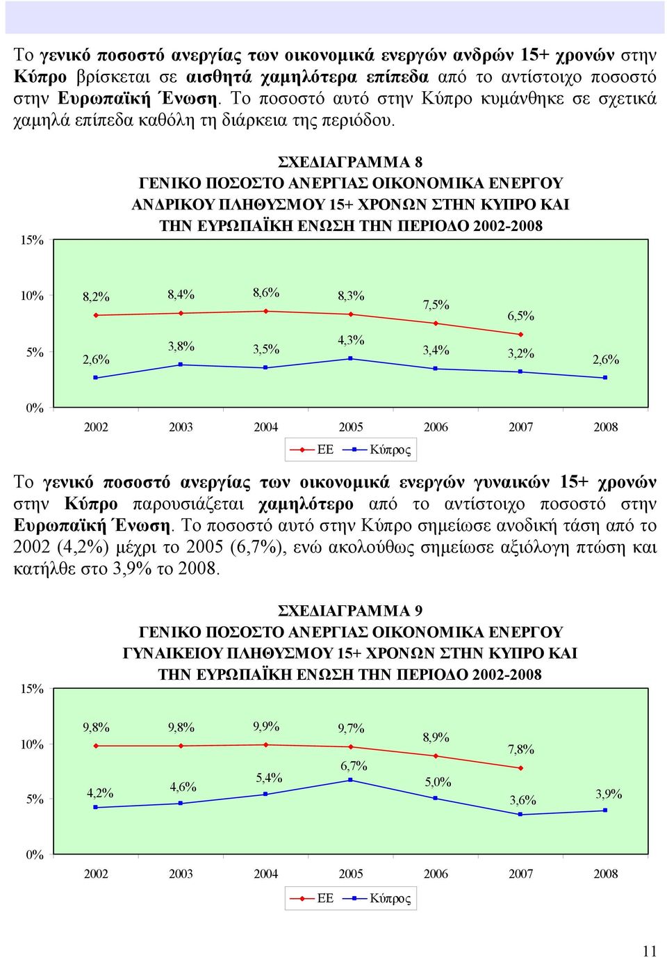 1 ΣΧΕΔΙΑΓΡΑΜΜΑ 8 ΓΕΝΙΚΟ ΠΟΣΟΣΤΟ ΑΝΕΡΓΙΑΣ ΟΙΚΟΝΟΜΙΚΑ ΕΝΕΡΓΟΥ ΑΝΔΡΙΚΟΥ ΠΛΗΘΥΣΜΟΥ 15+ ΧΡΟΝΩΝ ΣΤΗΝ ΚΥΠΡΟ ΚΑΙ ΤΗΝ ΕΥΡΩΠΑΪΚΗ ΕΝΩΣΗ ΤΗΝ ΠΕΡΙΟΔΟ 2002-2008 1 8,2% 8,4% 8,6% 8,3% 7, 6, 2,6% 3,8% 3, 4,3% 3,4%