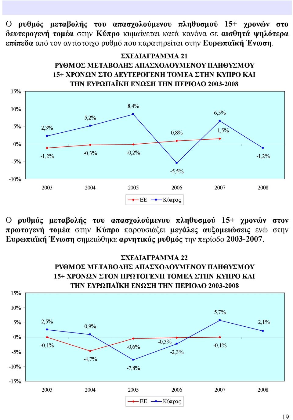 1 ΣΧΕΔΙΑΓΡΑΜΜΑ 21 ΡΥΘΜΟΣ ΜΕΤΑΒΟΛΗΣ ΑΠΑΣΧΟΛΟΥΜΕΝΟΥ ΠΛΗΘΥΣΜΟΥ 15+ ΧΡΟΝΩΝ ΣΤΟ ΔΕΥΤΕΡΟΓΕΝΗ ΤΟΜΕΑ ΣΤΗΝ ΚΥΠΡΟ ΚΑΙ ΤΗΝ ΕΥΡΩΠΑΪΚΗ ΕΝΩΣΗ ΤΗΝ ΠΕΡΙΟΔΟ 2003-2008 1 2,3% 5,2% 8,4% 0,8% 6, 1, - -1-1,2% -0,3% -0,2%