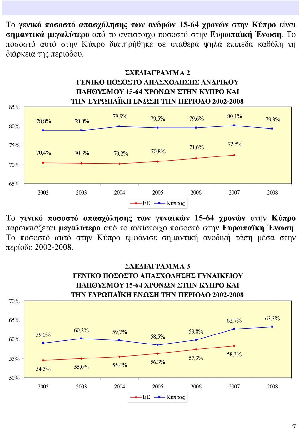 8 8 78,8% 78,8% ΣΧΕΔΙΑΓΡΑΜΜΑ 2 ΓΕΝΙΚΟ ΠΟΣΟΣΤΟ ΑΠΑΣΧΟΛΗΣΗΣ ΑΝΔΡΙΚΟΥ ΠΛΗΘΥΣΜΟΥ 15-64 ΧΡΟΝΩΝ ΣΤΗΝ ΚΥΠΡΟ ΚΑΙ ΤΗΝ ΕΥΡΩΠΑΪΚΗ ΕΝΩΣΗ ΤΗΝ ΠΕΡΙΟΔΟ 2002-2008 79,9% 79, 79,6% 80,1% 79,3% 7 70,4% 70,3% 70,2%