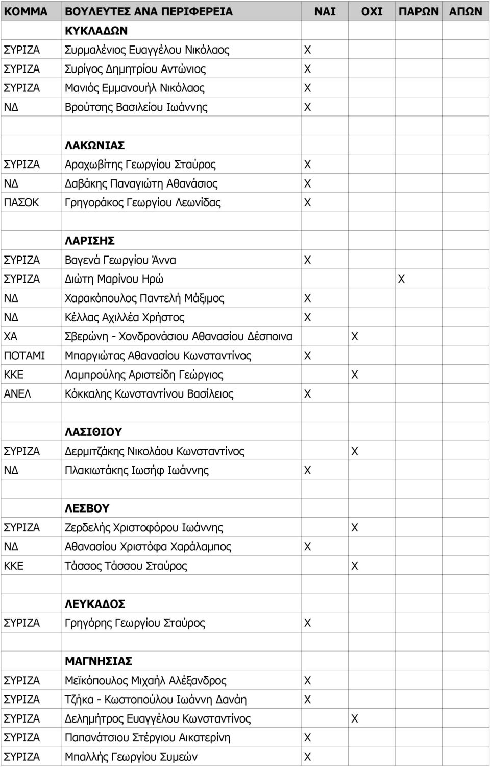 Σβερώνη - Χονδρονάσιου Αθανασίου Δέσποινα Χ ΠΟΤΑΜΙ Μπαργιώτας Αθανασίου Κωνσταντίνος Χ ΚΚΕ Λαμπρούλης Αριστείδη Γεώργιος Χ ΑΝΕΛ Κόκκαλης Κωνσταντίνου Βασίλειος Χ ΛΑΣΙΘΙΟΥ ΣΥΡΙΖΑ Δερμιτζάκης Νικολάου