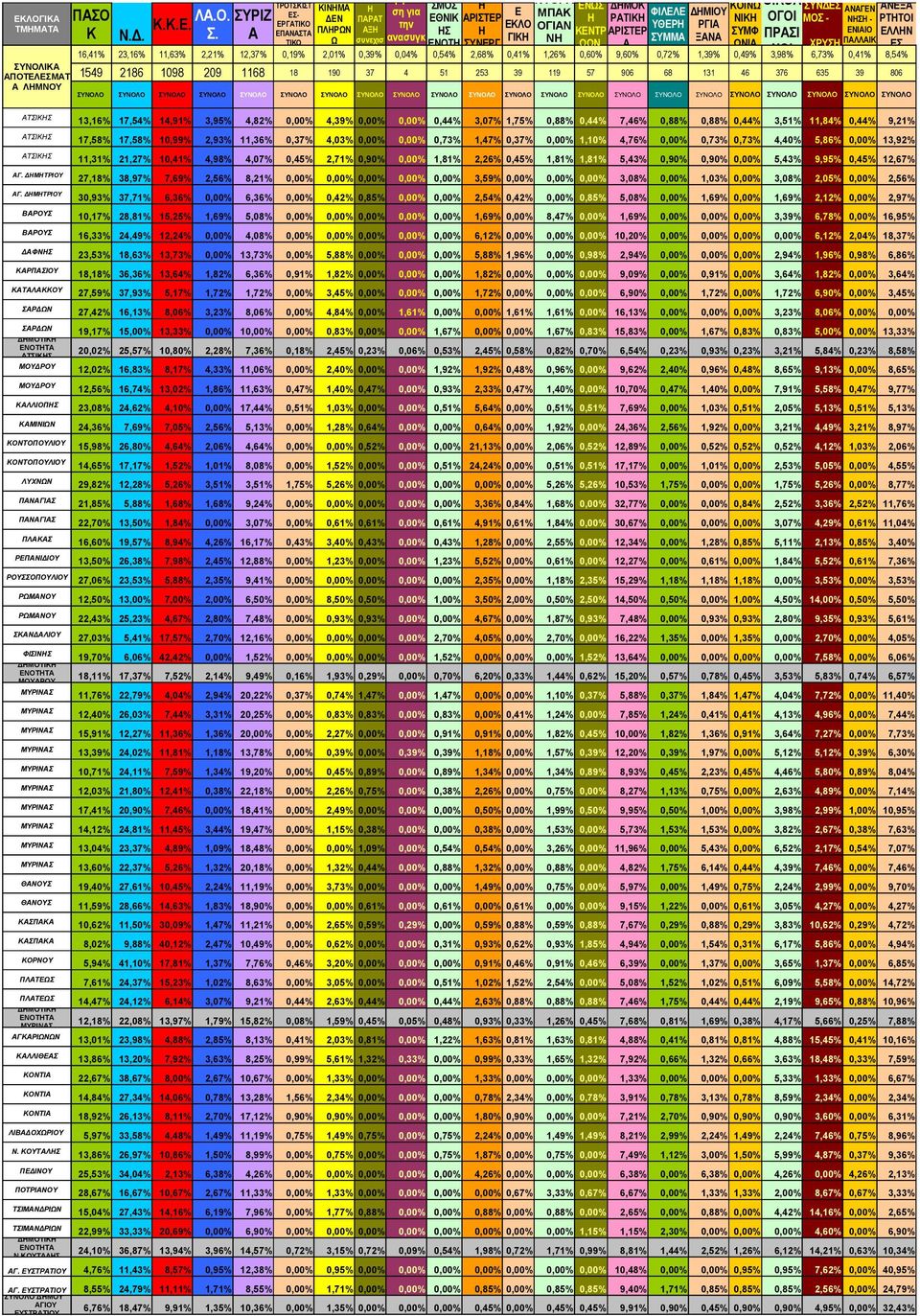 376 635 39 ) 806 Π Π 13,16% 17,54% 14,91% 3,95% 4,82% 0,00% 4,39% 0,00% 0,00% 0,44% 3,07% 1,75% 0,88% 0,44% 7,46% 0,88% 0,88% 0,44% 3,51% 11,84% 0,44% 9,21% 17,58% 17,58% 10,99% 2,93% 11,36% 0,37%