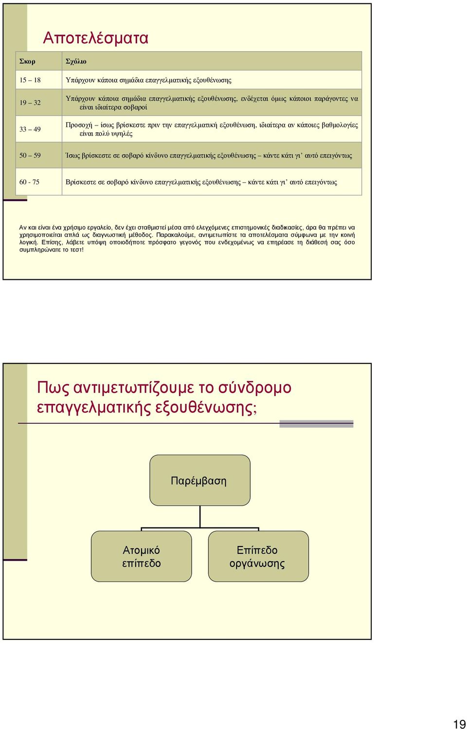 αυτό επειγόντως 60-75 Βρίσκεστε σε σοβαρό κίνδυνο επαγγελµατικής εξουθένωσης κάντε κάτι γι αυτό επειγόντως Αν και είναι ένα χρήσιµο εργαλείο, δεν έχει σταθµιστεί µέσα από ελεγχόµενες επιστηµονικές