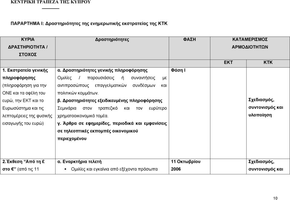 ραστηριότητες γενικής πληροφόρησης Φάση I Οµιλίες / παρουσιάσεις ή συναντήσεις µε αντιπροσώπους επαγγελµατικών συνδέσµων και πολιτικών κοµµάτων. β.