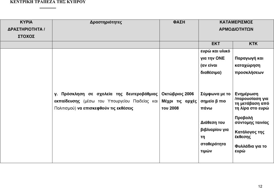 τις εκθέσεις Οκτώβριος 2006 Μέχρι τις αρχές του 2008 Σύµφωνα µε το σηµείο β πιο πάνω Ενηµέρωση /παρουσίαση για τη