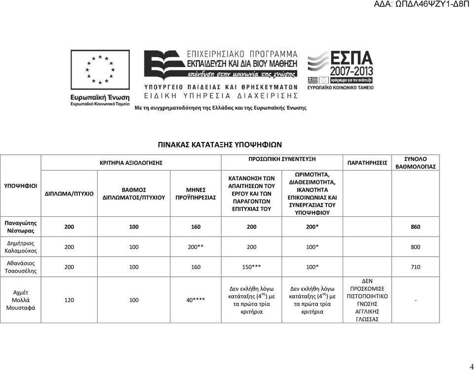 ΕΠΙΚΟΙΝΩΝΙΑΣ ΚΑΙ ΣΥΝΕΡΓΑΣΙΑΣ ΤΟΥ ΥΠΟΨΗΦΙΟΥ ΠΑΡΑΤΗΡΗΣΕΙΣ ΣΥΝΟΛΟ ΒΑΘΜΟΛΟΓΙΑΣ 200 100 160 200 200* 860 200 100 200** 200 100* 800 200 100 160 150*** 100* 710 120 100