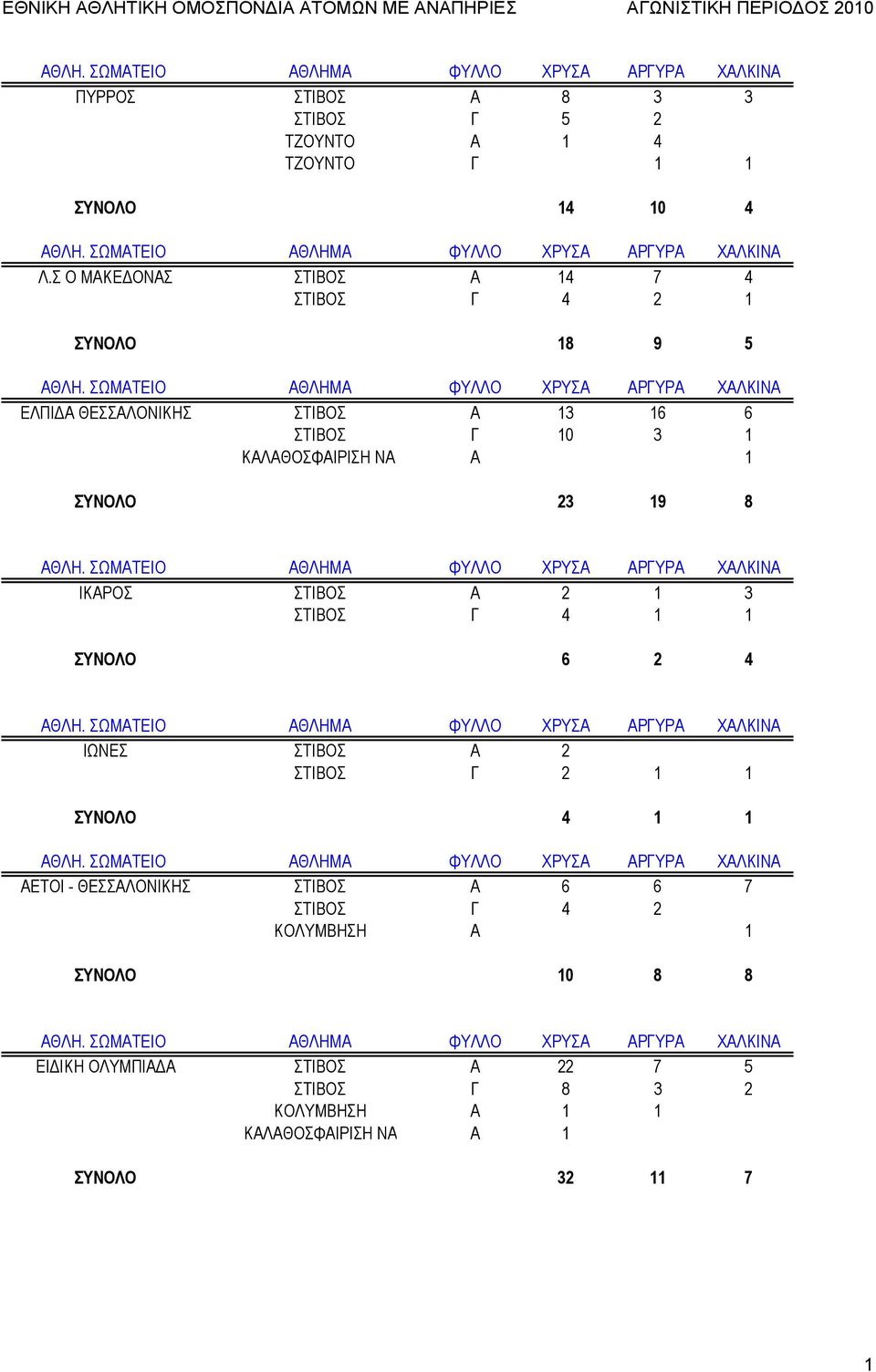 ΚΑΛΑΘΟΣΦΑΙΡΙΣΗ ΝΑ Α 1 ΣΥΝΟΛΟ 23 19 8 ΙΚΑΡΟΣ ΣΤΙΒΟΣ Α 2 1 3 ΣΤΙΒΟΣ Γ 4 1 1 ΣΥΝΟΛΟ 6 2 4 ΙΩΝΕΣ ΣΤΙΒΟΣ Α 2 1 1 ΣΥΝΟΛΟ 4 1 1