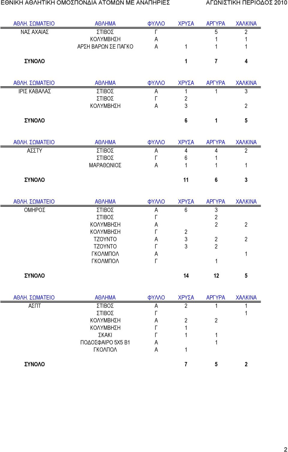 ΚΟΛΥΜΒΗΣΗ Α 2 2 ΚΟΛΥΜΒΗΣΗ Γ 2 ΤΖΟΥΝΤΟ Α 3 2 2 ΤΖΟΥΝΤΟ Γ 3 2 ΓΚΟΛΜΠΟΛ Α 1 ΓΚΟΛΜΠΟΛ Γ 1 ΣΥΝΟΛΟ 14 12 5 ΑΣΠΤ