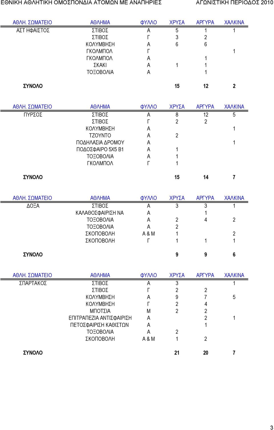 ΚΑΛΑΘΟΣΦΑΙΡΙΣΗ ΝΑ Α 1 ΤΟΞΟΒΟΛΙΑ Α 2 4 2 ΤΟΞΟΒΟΛΙΑ Α 2 ΣΚΟΠΟΒΟΛΗ Α & Μ 1 2 ΣΚΟΠΟΒΟΛΗ Γ 1 1 1 ΣΥΝΟΛΟ 9 9 6 ΣΠΑΡΤΑΚΟΣ ΣΤΙΒΟΣ Α 3 1 2 ΚΟΛΥΜΒΗΣΗ Α