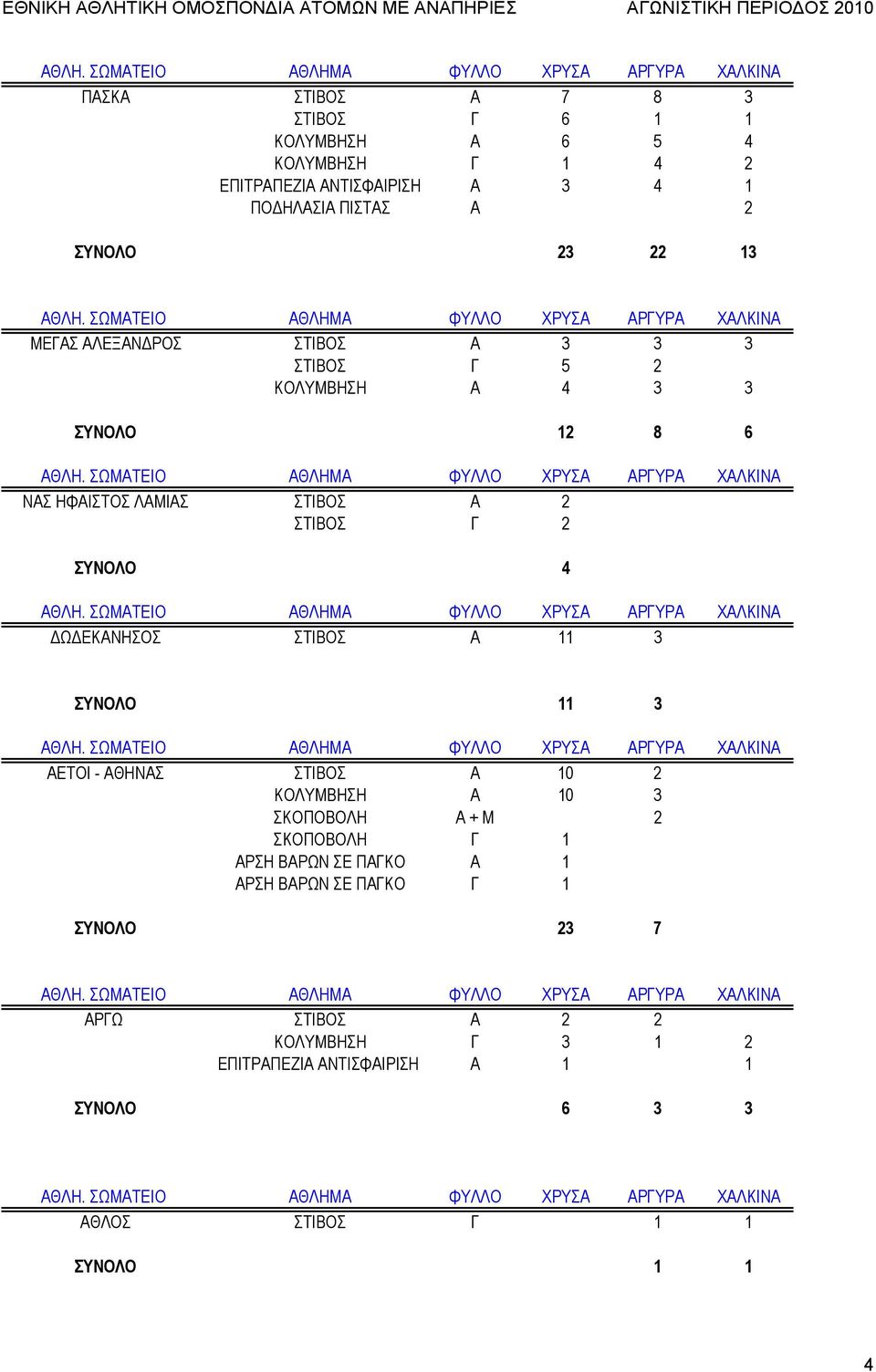 4 ΔΩΔΕΚΑΝΗΣΟΣ ΣΤΙΒΟΣ Α 11 3 ΣΥΝΟΛΟ 11 3 ΑΕΤΟΙ - ΑΘΗΝΑΣ ΣΤΙΒΟΣ Α 10 2 ΚΟΛΥΜΒΗΣΗ Α 10 3 ΣΚΟΠΟΒΟΛΗ Α + Μ 2 ΣΚΟΠΟΒΟΛΗ Γ 1 ΑΡΣΗ ΒΑΡΩΝ