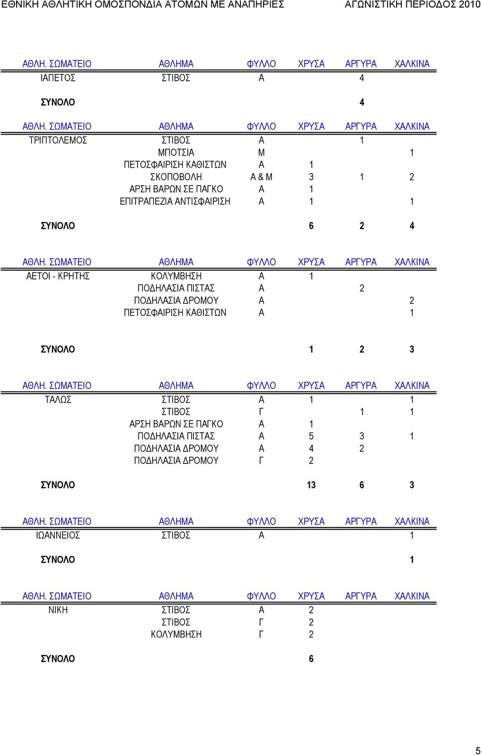 2 ΠΕΤΟΣΦΑΙΡΙΣΗ ΚΑΘΙΣΤΩΝ Α 1 ΣΥΝΟΛΟ 1 2 3 ΤΑΛΩΣ ΣΤΙΒΟΣ Α 1 1 ΣΤΙΒΟΣ Γ 1 1 ΠΟΔΗΛΑΣΙΑ ΠΙΣΤΑΣ Α 5 3 1 ΠΟΔΗΛΑΣΙΑ