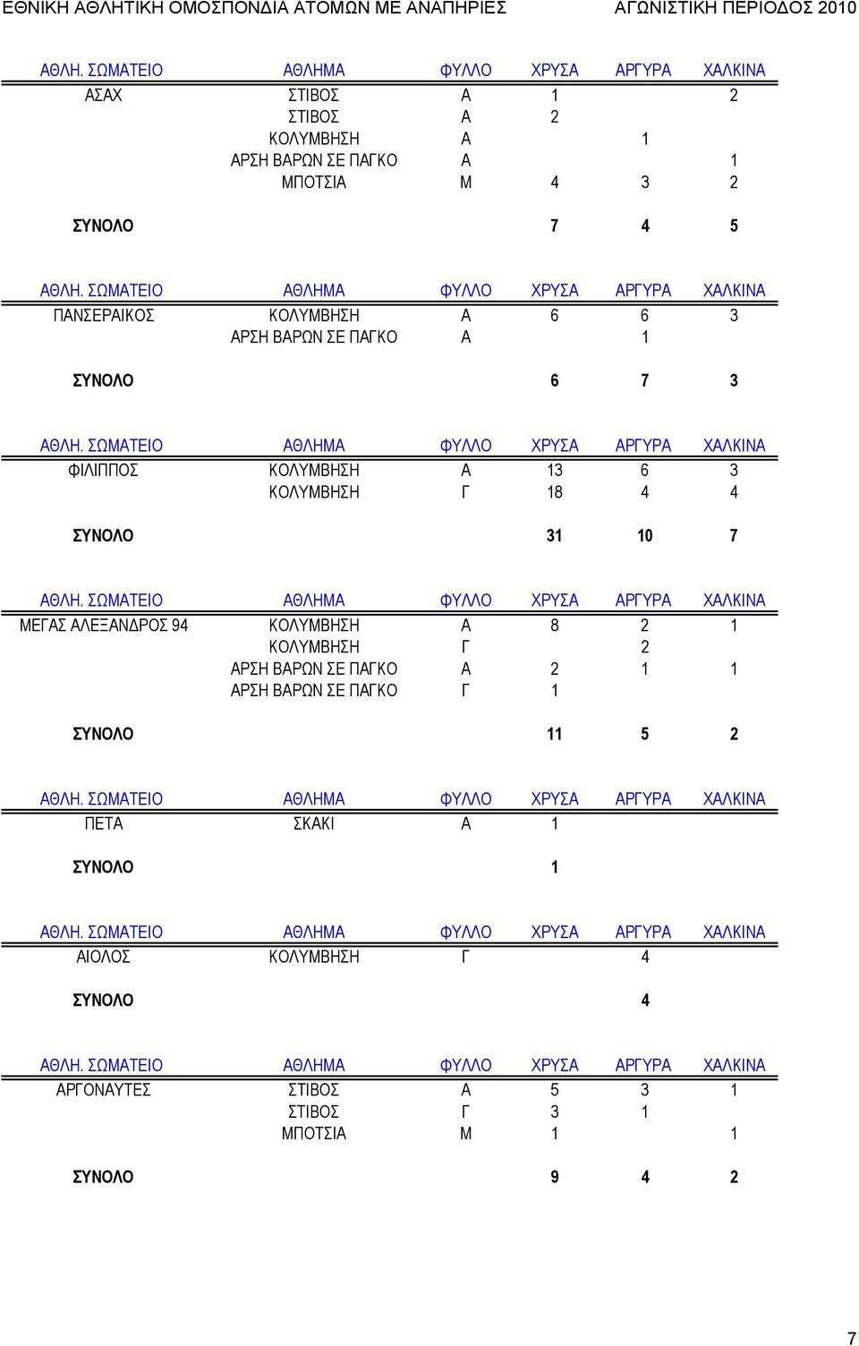 ΚΟΛΥΜΒΗΣΗ Α 8 2 1 ΚΟΛΥΜΒΗΣΗ Γ 2 ΑΡΣΗ ΒΑΡΩΝ ΣΕ ΠΑΓΚΟ Α 2 1 1 ΑΡΣΗ ΒΑΡΩΝ ΣΕ ΠΑΓΚΟ Γ 1 ΣΥΝΟΛΟ 11 5 2 ΠΕΤΑ