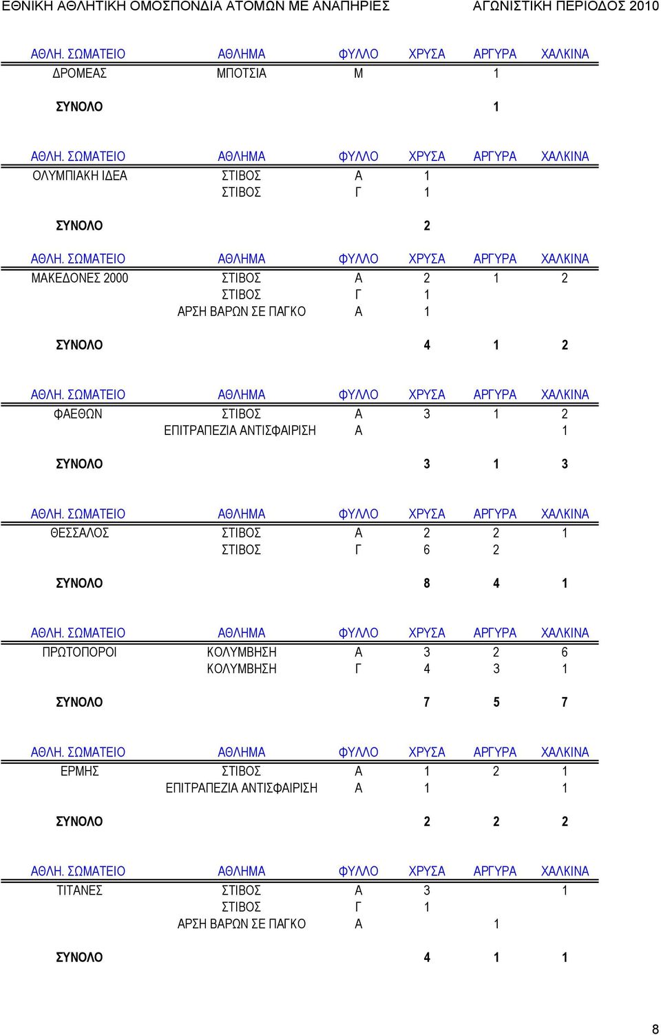 ΣΤΙΒΟΣ Α 2 2 1 ΣΤΙΒΟΣ Γ 6 2 ΣΥΝΟΛΟ 8 4 1 ΠΡΩΤΟΠΟΡΟΙ ΚΟΛΥΜΒΗΣΗ Α 3 2 6 ΚΟΛΥΜΒΗΣΗ Γ 4 3 1 ΣΥΝΟΛΟ 7 5 7