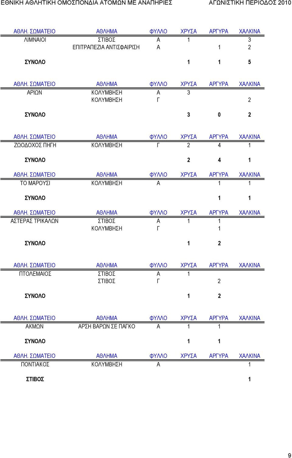 ΚΟΛΥΜΒΗΣΗ Α 1 1 ΣΥΝΟΛΟ 1 1 ΑΣΤΕΡΑΣ ΤΡΙΚΑΛΩΝ ΣΤΙΒΟΣ Α 1 1 ΚΟΛΥΜΒΗΣΗ Γ 1 ΣΥΝΟΛΟ 1 2