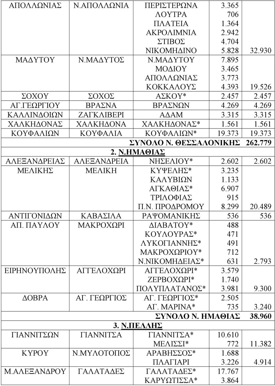 561 ΚΟΥΦΑΛΙΩΝ ΚΟΥΦΑΛΙΑ ΚΟΥΦΑΛΙΩΝ* 19.373 19.373 ΣΥΝΟΛΟ Ν. ΘΕΣΣΑΛΟΝΙΚΗΣ 262.779 2. Ν.ΗΜΑΘΙΑΣ ΑΛΕΞΑΝΔΡΕΙΑΣ ΑΛΕΞΑΝΔΡΕΙΑ ΝΗΣΕΛΙΟΥ* 2.602 2.602 ΜΕΛΙΚΗΣ ΜΕΛΙΚΗ ΚΥΨΕΛΗΣ* ΚΑΛΥΒΙΩΝ ΑΓΚΑΘΙΑΣ* ΤΡΙΛΟΦΙΑΣ 3.235 1.