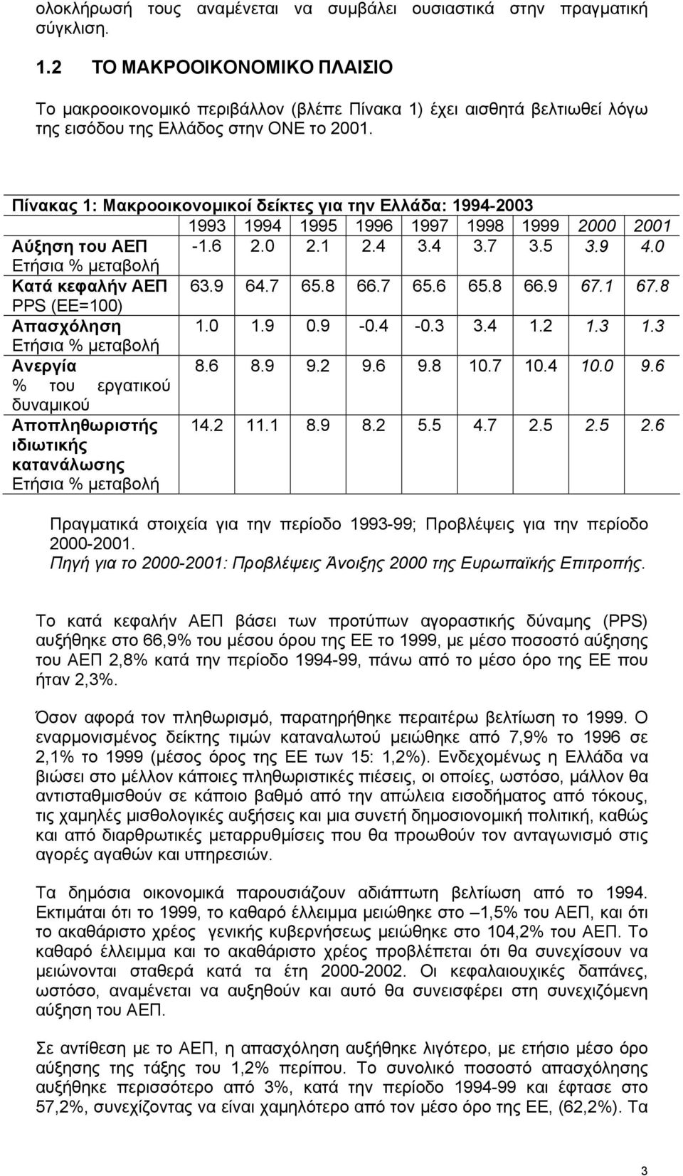 Πίνακας 1: Μακροοικονοµικοί δείκτες για την Ελλάδα: 1994-2003 1993 1994 1995 1996 1997 1998 1999 2000 2001 Αύξηση του ΑΕΠ -1.6 2.0 2.1 2.4 3.4 3.7 3.5 3.9 4.0 Ετήσια % µεταβολή Κατά κεφαλήν ΑΕΠ 63.