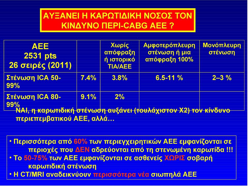 1% 2% 99% ΝΑΙ, η καρωτιδική στένωση αυξάνει (τουλάχιστον Χ2) τον κίνδυνο περιεπεμβατικού ΑΕΕ, αλλά Περισσότερα από 60% των περιεγχειρητικών ΑΕΕ