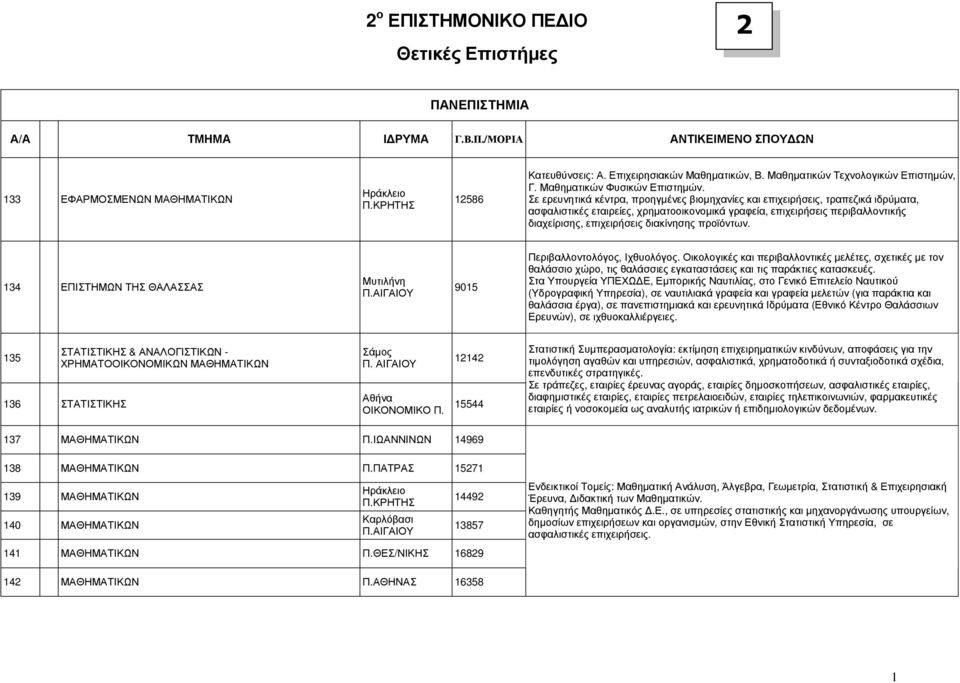 Σε ερευνητικά κέντρα, προηγµένες βιοµηχανίες και επιχειρήσεις, τραπεζικά ιδρύµατα, ασφαλιστικές εταιρείες, χρηµατοοικονοµικά γραφεία, επιχειρήσεις περιβαλλοντικής διαχείρισης, επιχειρήσεις διακίνησης