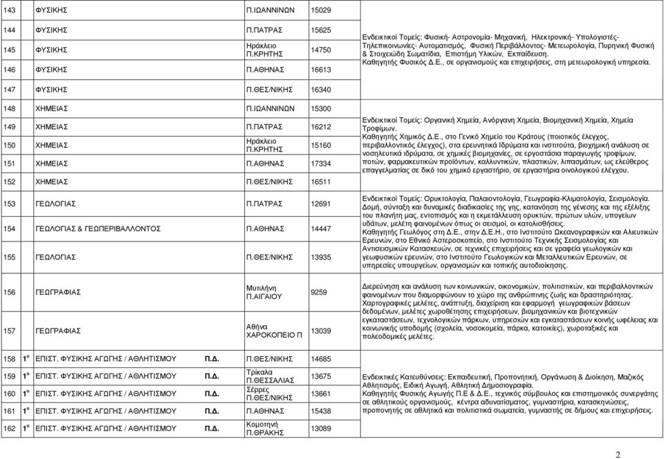 Επιστήµη Υλικών, Εκπαίδευση. Καθηγητής Φυσικός.Ε., σε οργανισµούς και επιχειρήσεις, στη µετεωρολογική υπηρεσία. 147 ΦΥΣΙΚΗΣ Π.ΘΕΣ/ΝΙΚΗΣ 16340 148 ΧΗΜΕΙΑΣ Π.ΙΩΑΝΝΙΝΩΝ 15300 149 ΧΗΜΕΙΑΣ Π.
