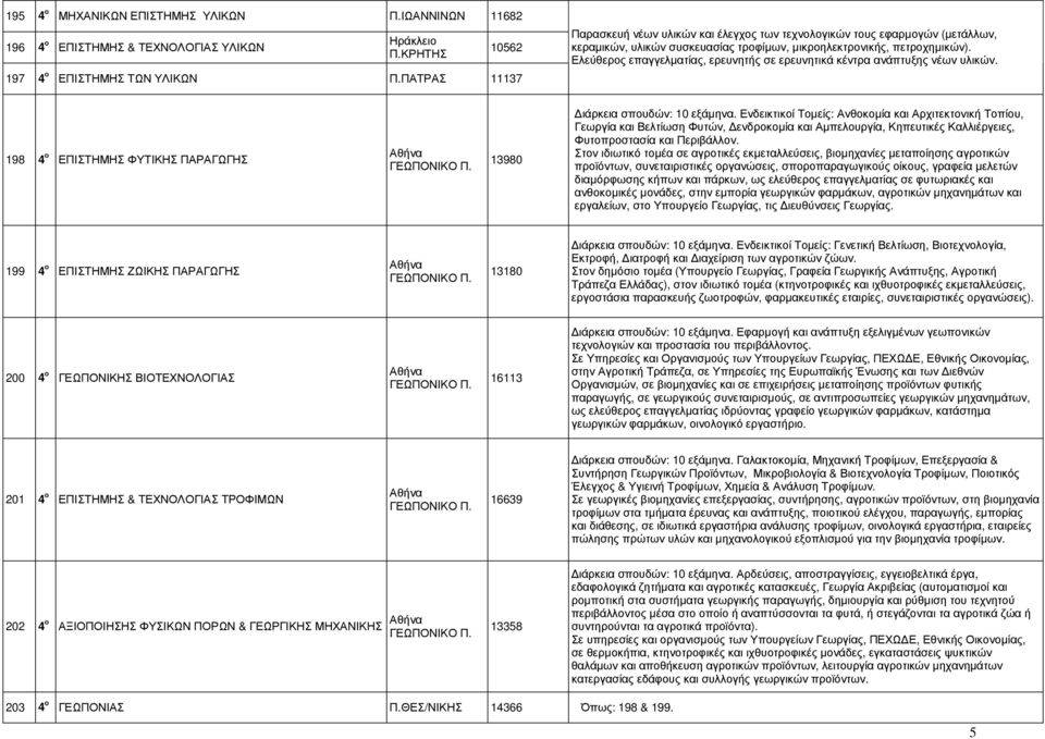 Ελεύθερος επαγγελµατίας, ερευνητής σε ερευνητικά κέντρα ανάπτυξης νέων υλικών. 198 4 ο ΕΠΙΣΤΗΜΗΣ ΦΥΤΙΚΗΣ ΠΑΡΑΓΩΓΗΣ ΓΕΩΠΟΝΙΚΟ Π. 13980 ιάρκεια σπουδών: 10 εξάµηνα.