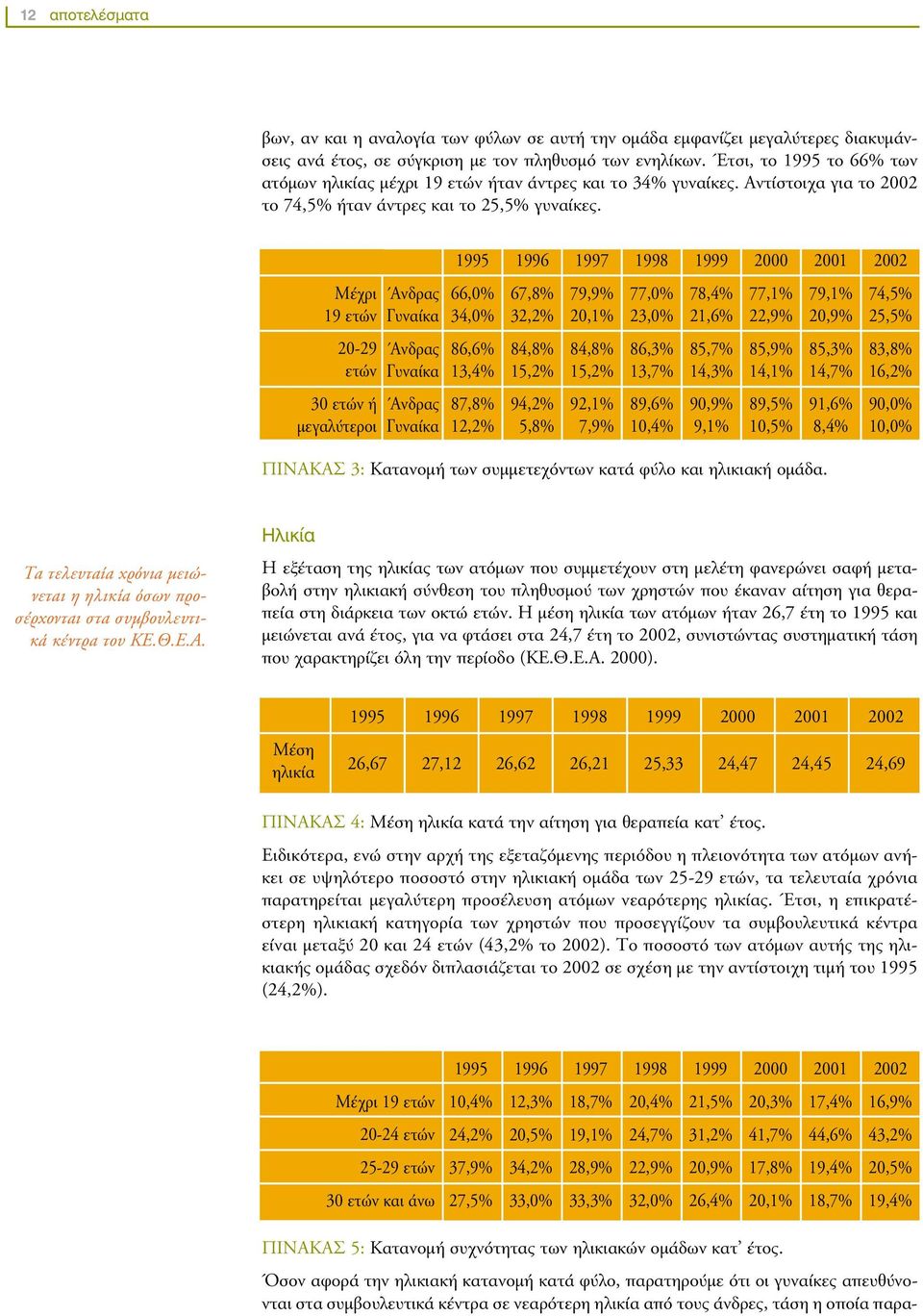 1995 1996 1997 1998 1999 2000 2001 2002 Mέχρι 19 ετών Aνδρας Γυναίκα 66,0% 34,0% 67,8% 32,2% 79,9% 20,1% 77,0% 23,0% 78,4% 21,6% 77,1% 22,9% 79,1% 20,9% 74,5% 25,5% 20-29 ετών Aνδρας Γυναίκα 86,6%