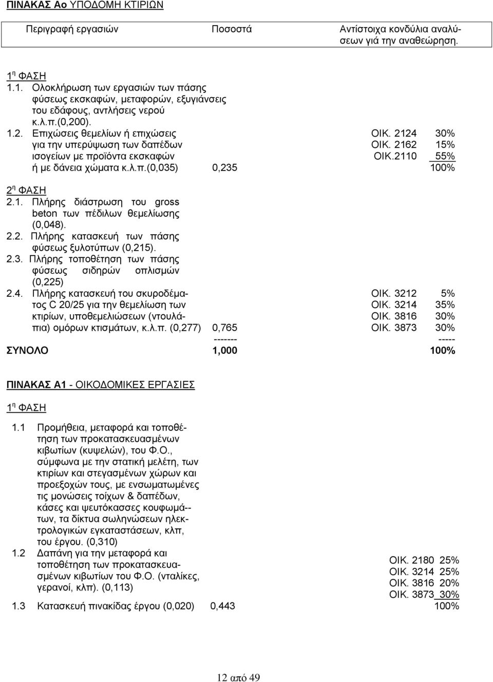 2124 30% για την υπερύψωση των δαπέδων ΟΙΚ. 2162 15% ισογείων με προϊόντα εκσκαφών ΟΙΚ.2110 55% ή με δάνεια χώματα κ.λ.π.(0,035) 0,235 100% 2 η ΦΑΣΗ 2.1. Πλήρης διάστρωση του gross beton των πέδιλων θεμελίωσης (0,048).