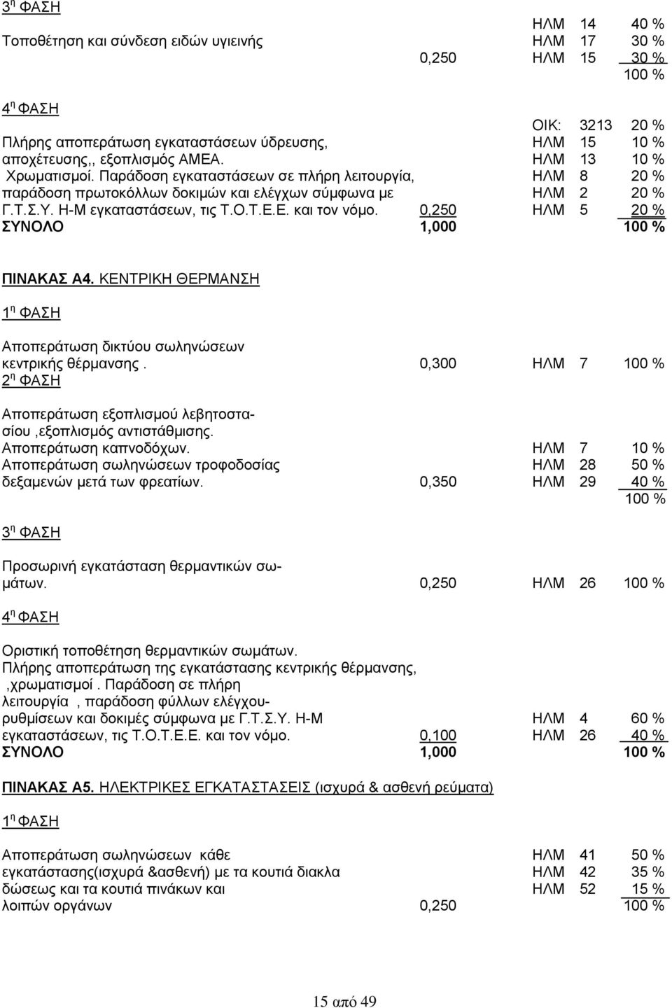 0,250 ΗΛΜ 5 20 % ΣΥΝΟΛΟ 1,000 100 % ΠΙΝΑΚΑΣ Α4. ΚΕΝΤΡΙΚΗ ΘΕΡΜΑΝΣΗ 1 η ΦΑΣΗ Αποπεράτωση δικτύου σωληνώσεων κεντρικής θέρμανσης.