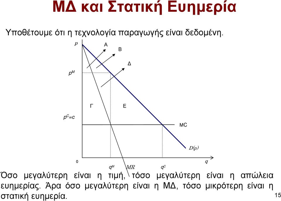 p M p Α Β Γ Ε p C =c MC 0 q q M q C MR Όσο µεγαλύτερη είναι η