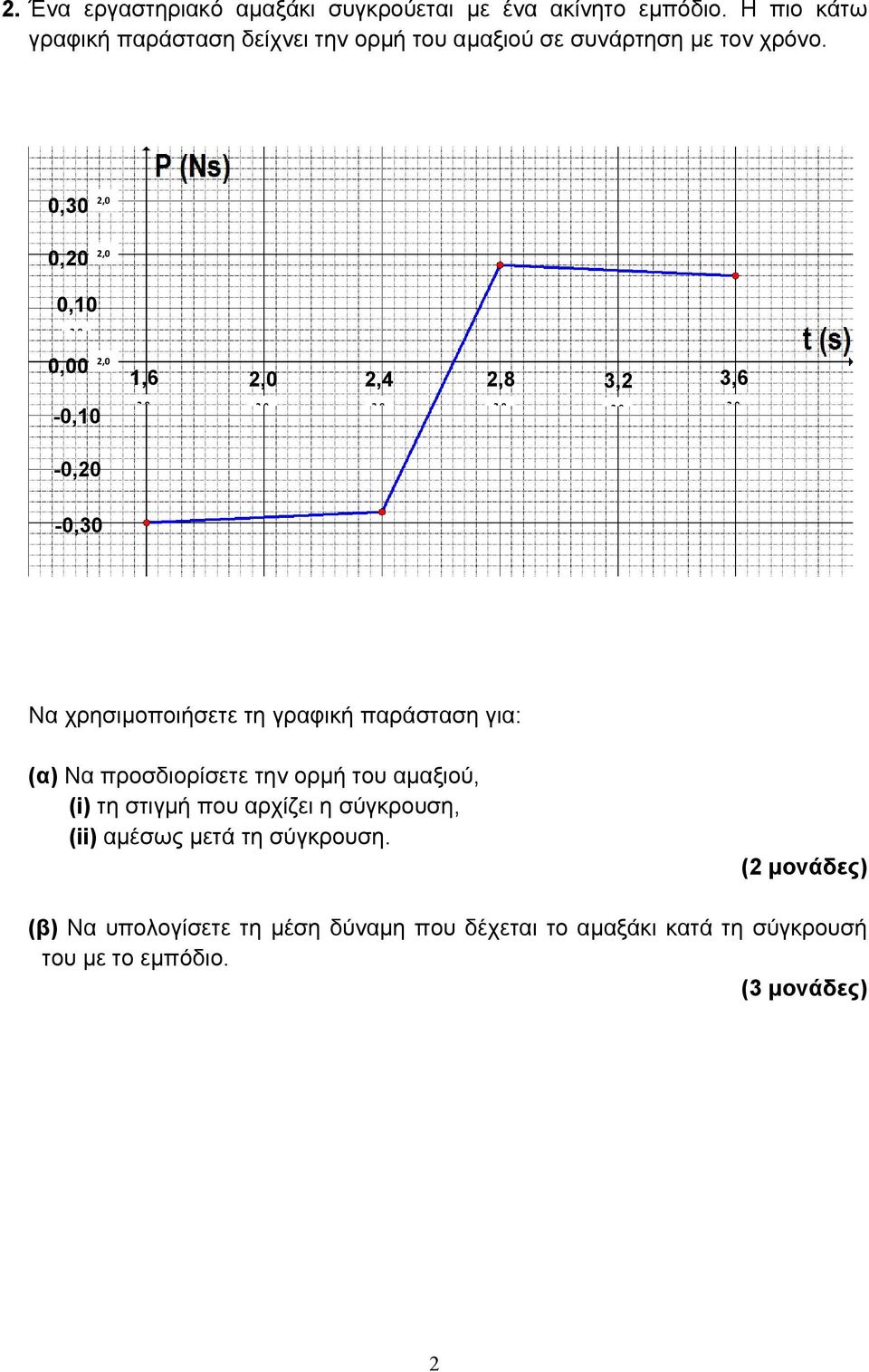 0,30 0,0,0,0 0,10 0 0,00,0 1,6,0,4,8 3, 3,6-0,10 0 0 0 0 0 0-0,0-0,30 Να χρησιμοποιήσετε τη γραφική παράσταση για: