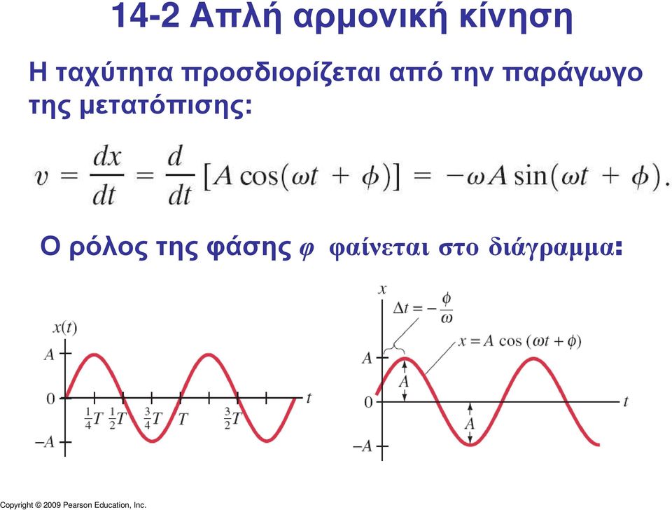 παράγωγο της µετατόπισης: Ο