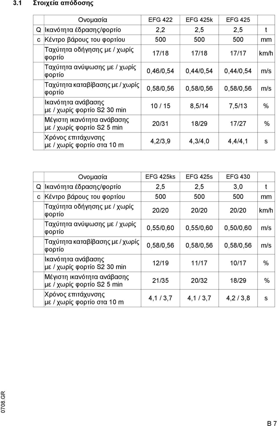 8,5/14 7,5/13 % Μέγιστη ικανότητα ανάβασης µε / χωρίς φορτίο S2 5 min 20/31 18/29 17/27 % Χρόνος επιτάχυνσης µε / χωρίς φορτίο στα 10 m 4,2/3,9 4,3/4,0 4,4/4,1 s Ονοµασία EG 425ks EG 425s EG 430 Q