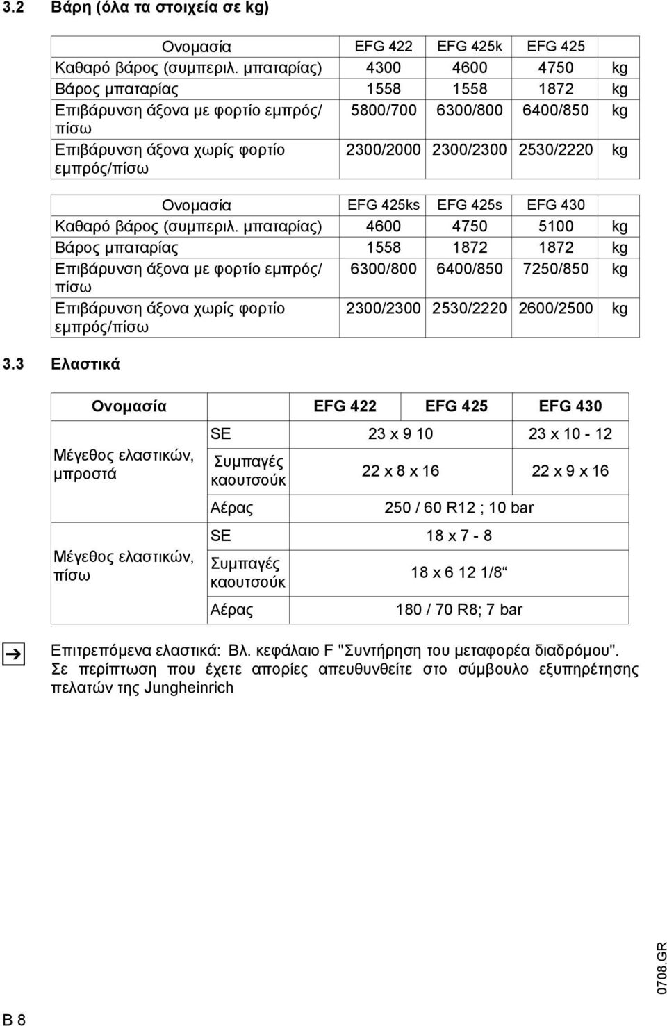 2530/2220 kg Ονοµασία EG 425ks EG 425s EG 430 Καθαρό βάρος (συµπεριλ.