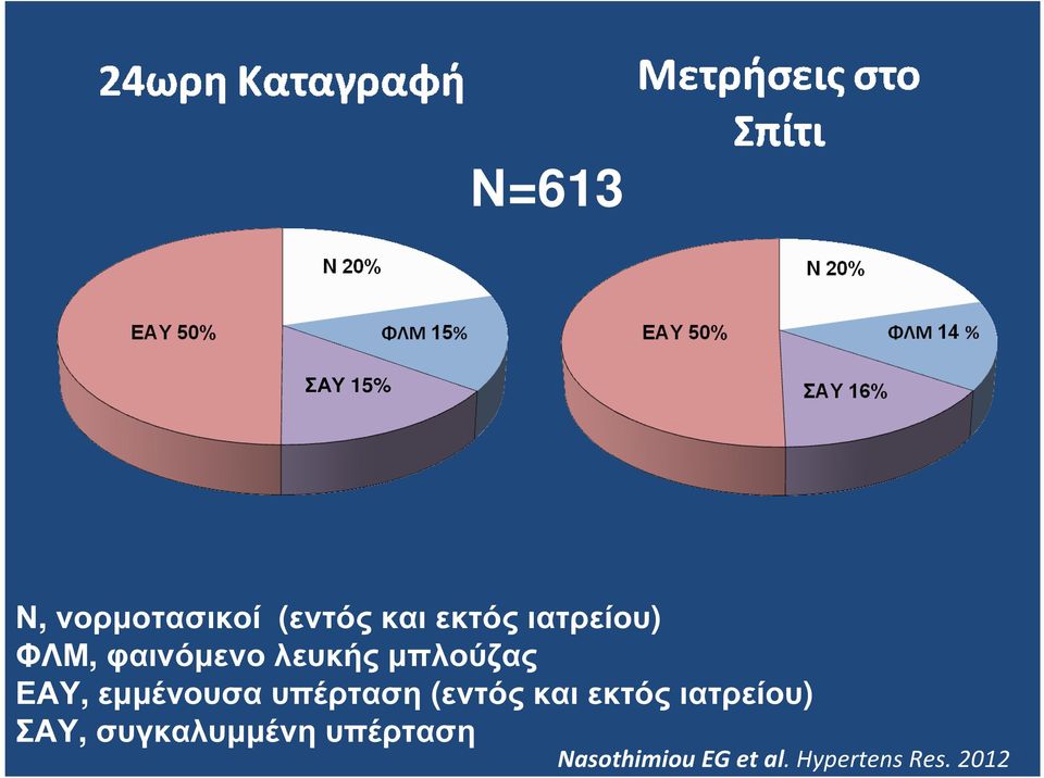 εµµένουσα υπέρταση (εντός και εκτός ιατρείου) ΣΑΥ,